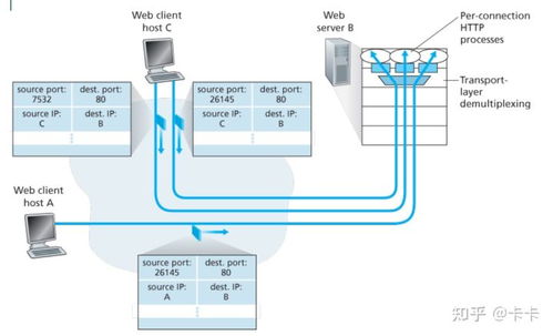 計算機網絡必看之傳輸層 你真的確定了解它嗎？