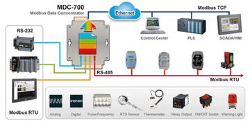 泓格科技發(fā)布全新Modbus數(shù)據(jù)集中器系列 MDC 711/714/741，賦能工業(yè)網(wǎng)絡(luò)互聯(lián)升級